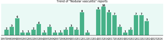 Nodular vasculitis: 100 reports from FDA and social media. Nodular vasculitis: 100 reports.